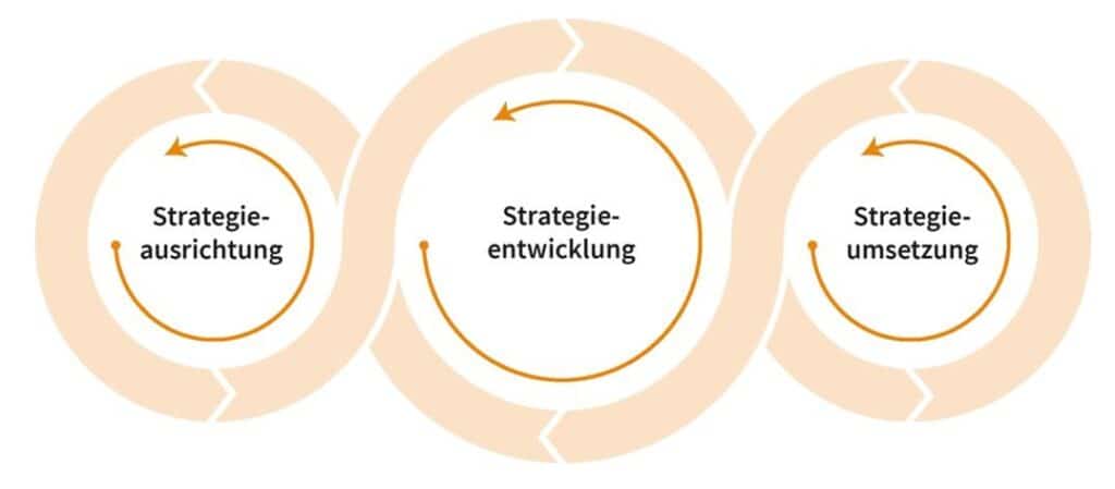 Grafik: Strategility - Agile Strategieentwicklung